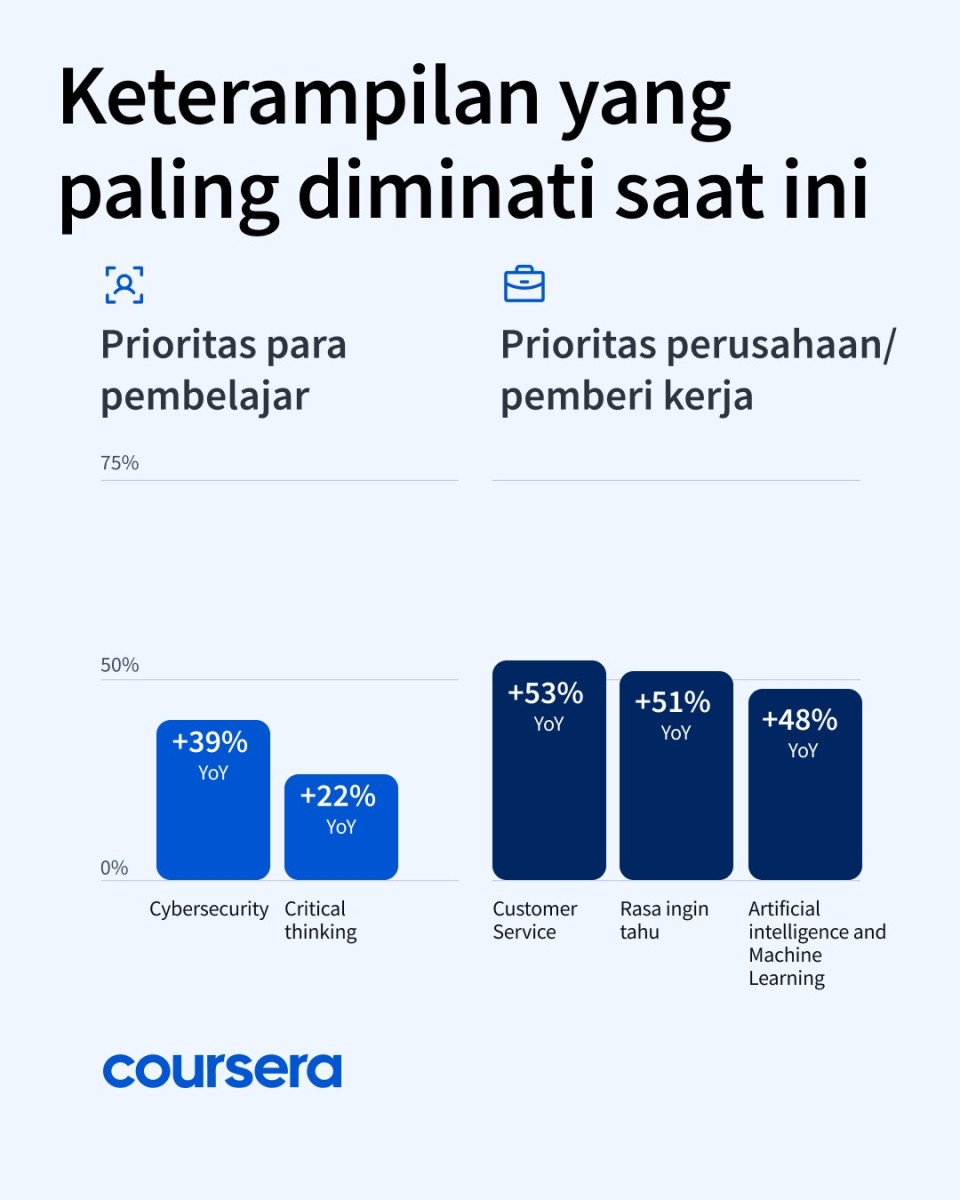 Laporan Coursera 2025: Indonesia Fokus Kuasai GenAI, Kini Diperingkat 47 Dunia 10 Coursera