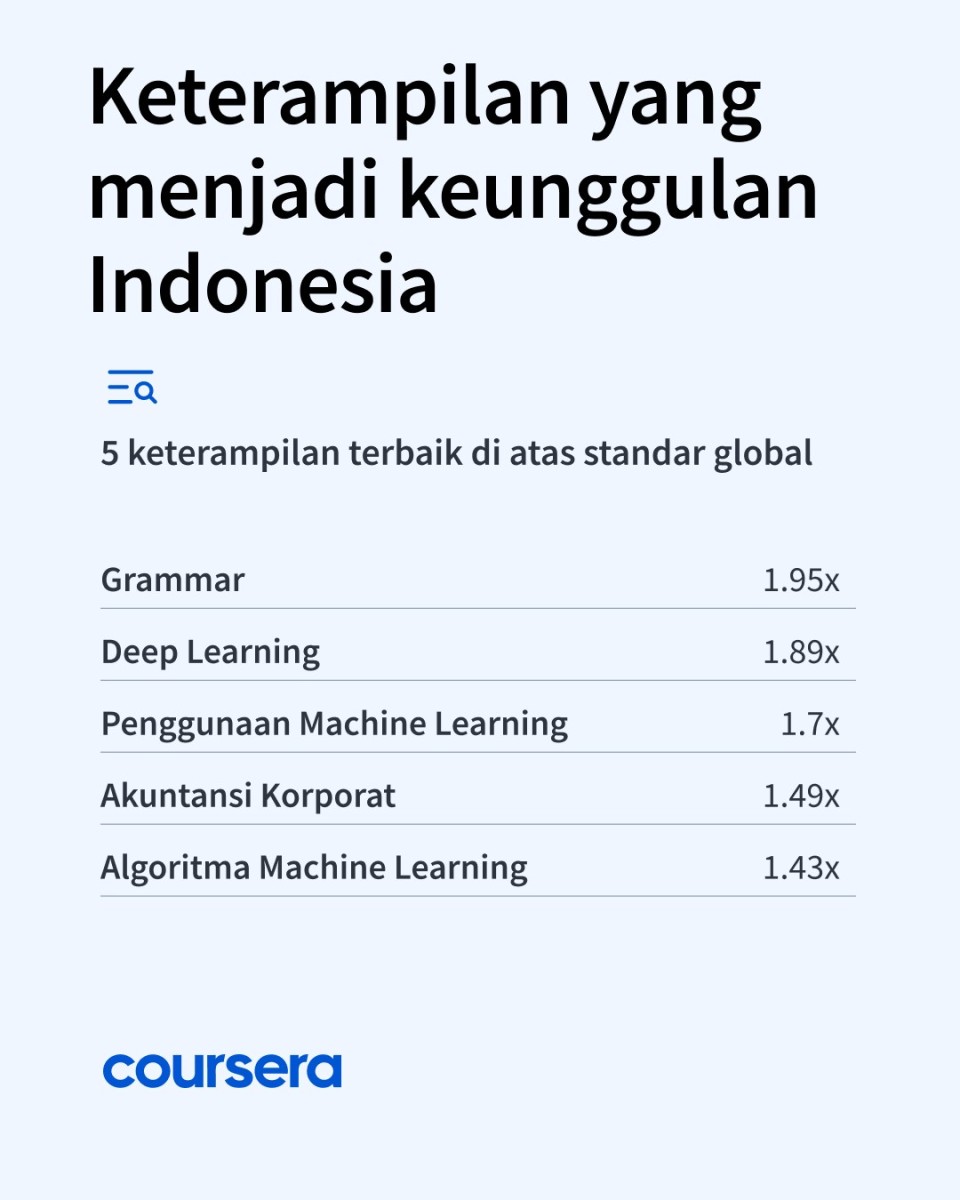 Laporan Coursera 2025: Indonesia Fokus Kuasai GenAI, Kini Diperingkat 47 Dunia 9 Coursera